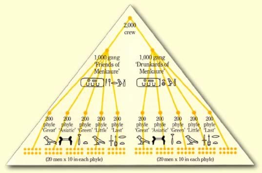 Giza Pyramid project workforce (Human Resources) History of Project Management